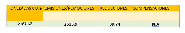 Datos para demostrar la Carbono Neutralidad