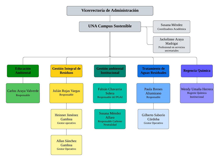 Estructura organizacional